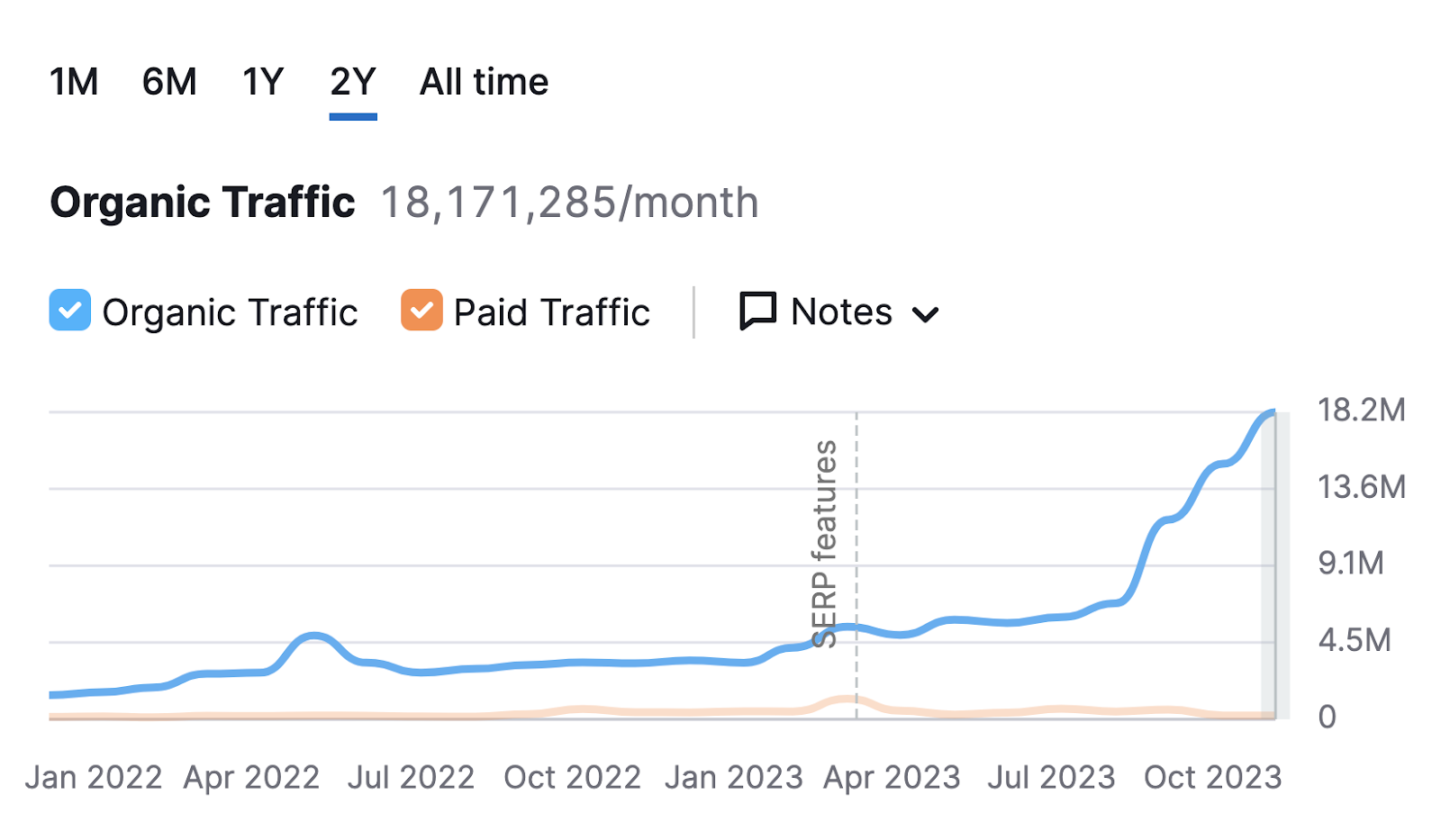 A chart showing organic traffic to sr03.toolsmoji.pk