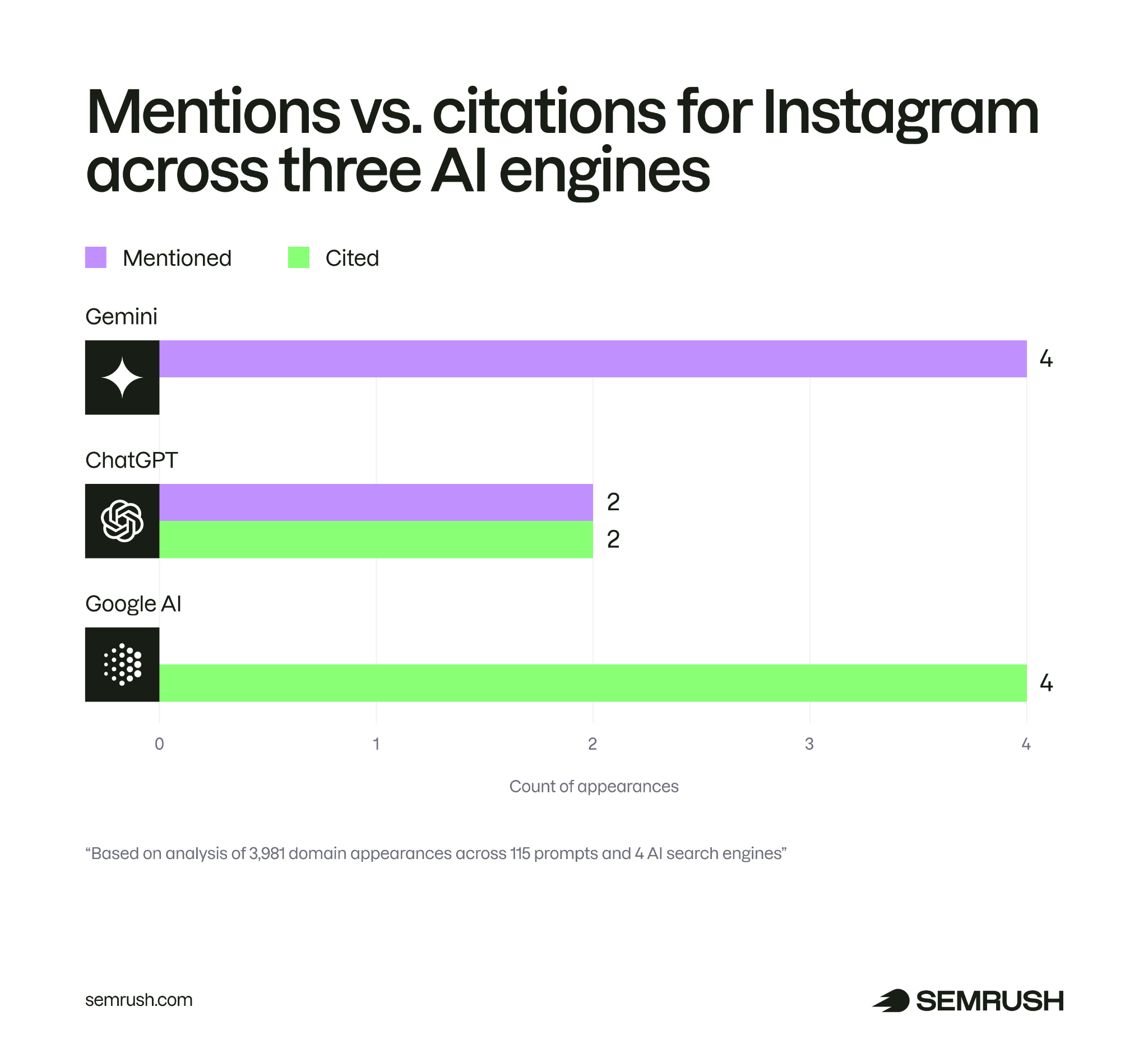 Mentions vs citations for Instagram
