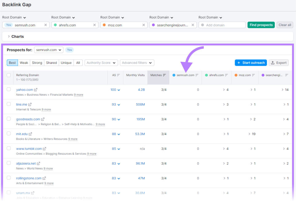 A table showing all prospects for "sr03.toolsmoji.pk" in Backlink Gap tool