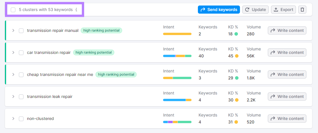 “5 clusters with 53 keywords” results in Keyword Strategy Builder tool