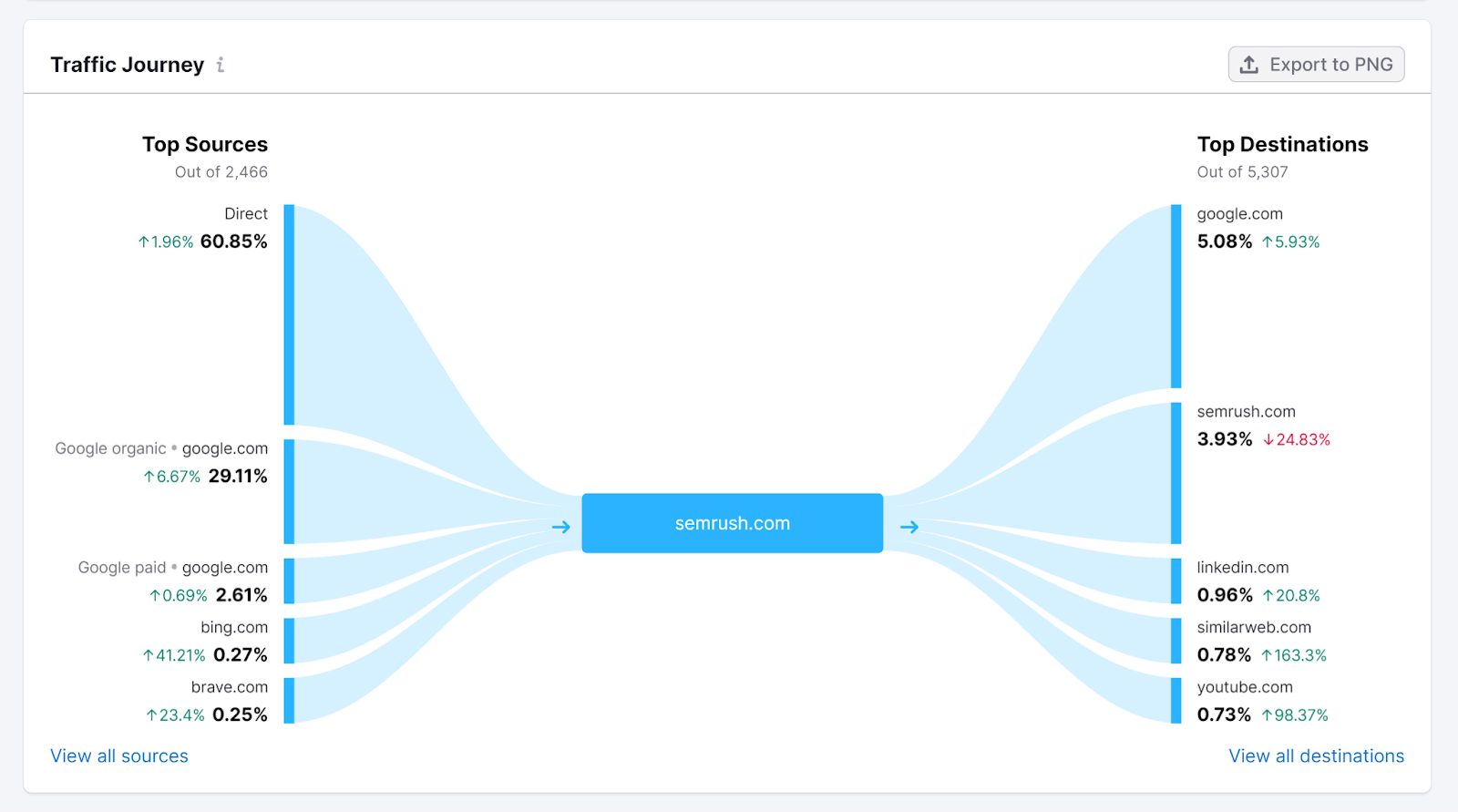 Traffic Journey chart for sr03.toolsmoji.pk