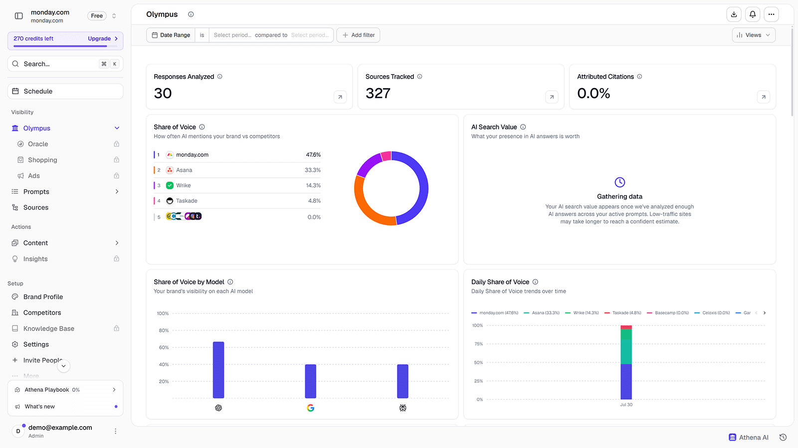 AthenaHQ Olympus dashboard showing responses, tracked sources, citation rate, share of voice, and model-level trends