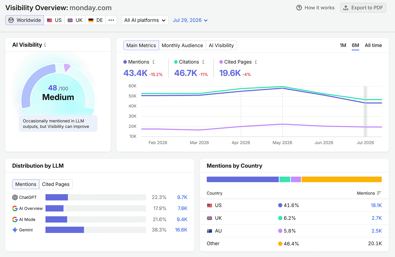 Semrush AI Visibility Overview for monday.com showing visibility score, mentions, citations, LLM distribution, and countries
