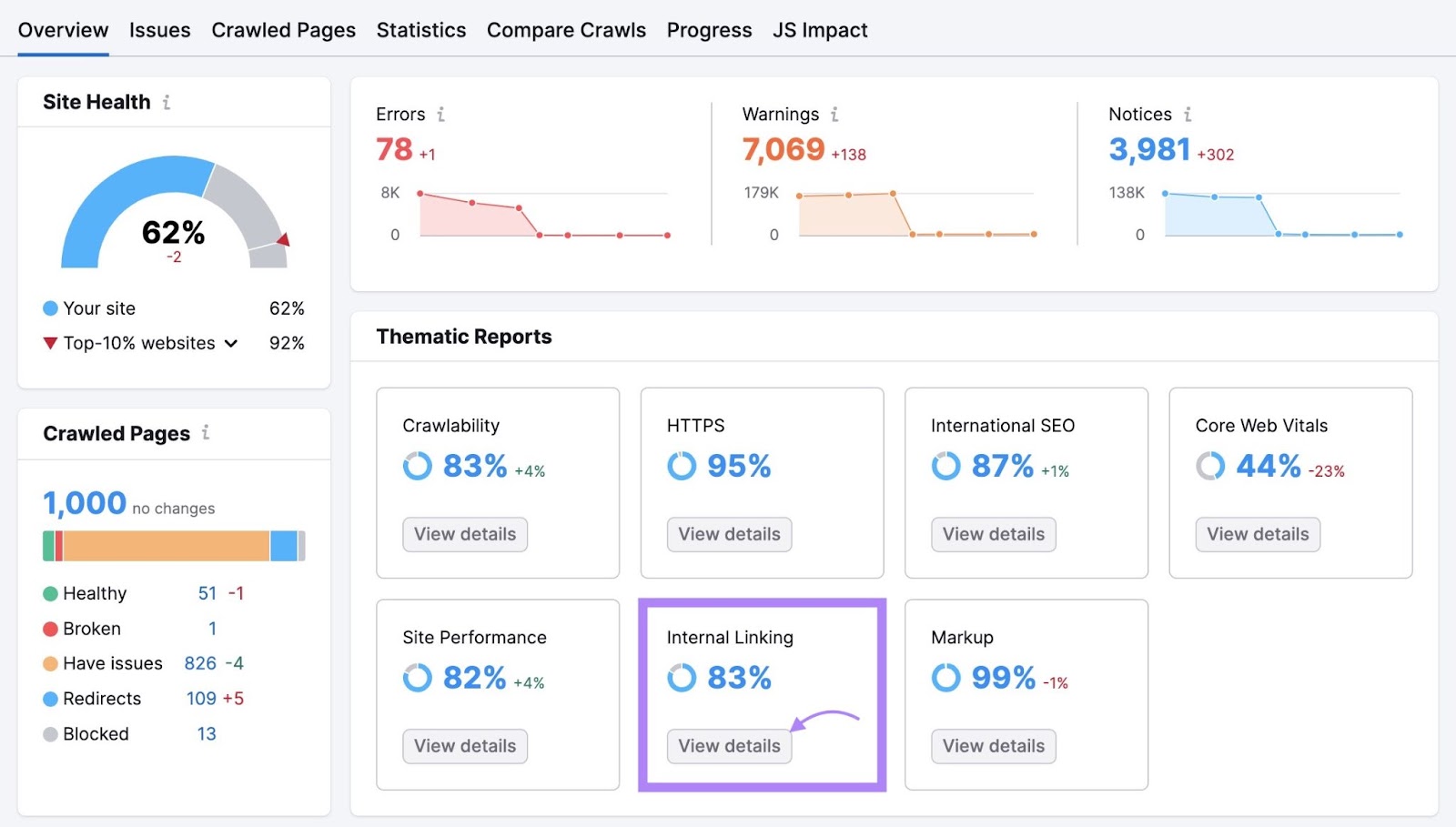Site Audit Overview with the "Internal Linking" score section highlighted and "View details" clicked.