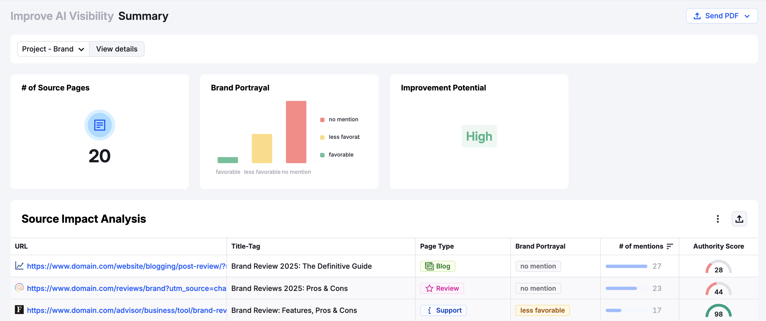 Improve AI visibility workflow shows AI citation sources, brand sentiment, and more.